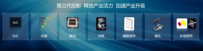 3LCoS：中国投影产业链崛起的新引擎PG电子麻将胡了2试玩第三代投影技术(图10)