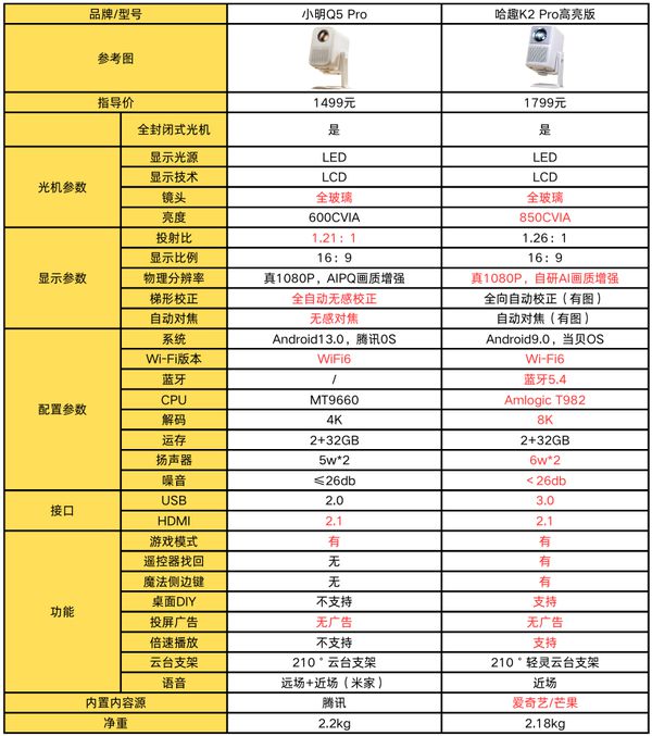 Pro 高亮版对比小明Q5 Pro！麻将胡了千元投影仪的较量：哈趣 K2(图6)