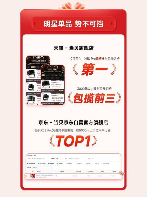 比最高！当贝X5S Pro市场成绩斐然麻将胡了2025年5000元投影仪性价(图3)