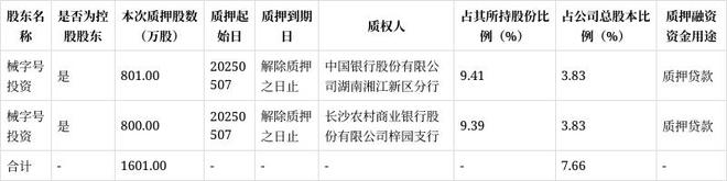 1万股 质押占总股本比例为766%麻将胡