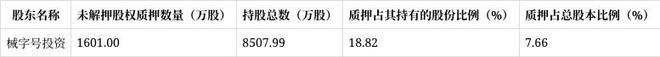 1万股 质押占总股本比例为766%麻将胡了试玩可孚医疗新增质押160(图2)