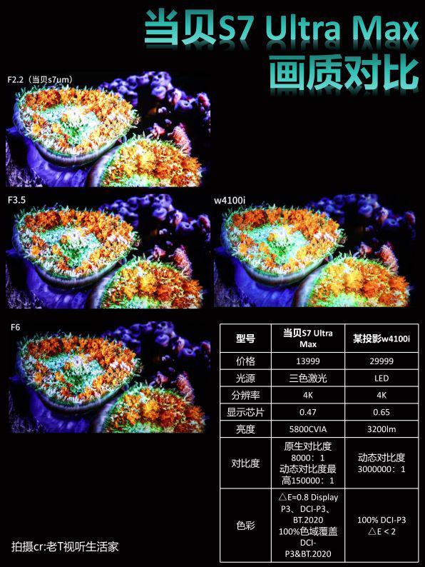 7 Ultra Max凭对比度登顶国产最
