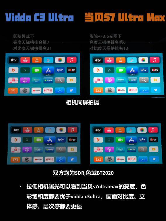 7 Ultra Max凭对比度登顶国产最强投影麻将胡了2游戏入口投影仪对比度重要吗？当贝S(图7)