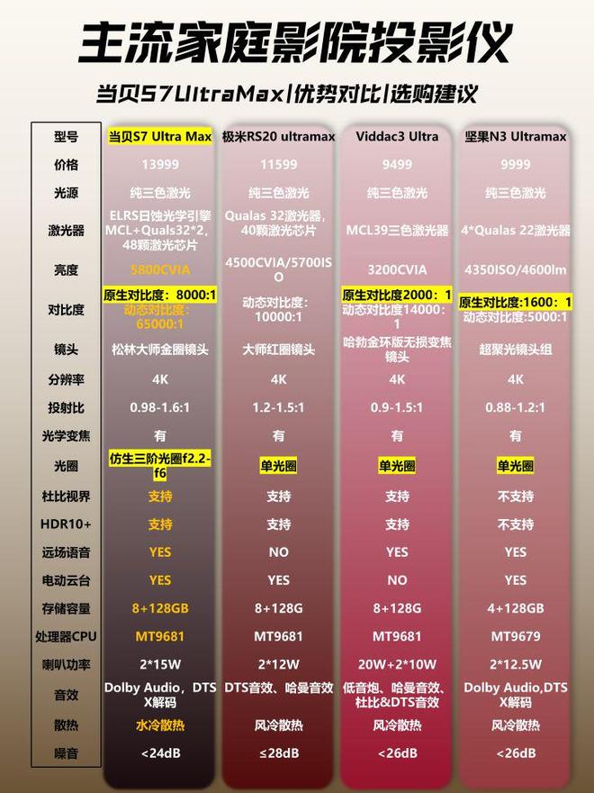 7 Ultra Max凭对比度登顶国产最强投影麻将胡了2游戏入口投影仪对比度重要吗？当贝S(图6)