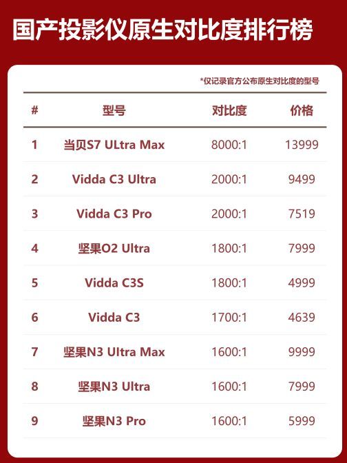 7 Ultra Max凭对比度登顶国产最强投影麻将胡了2游戏入口投影仪对比度重要吗？当贝S(图10)